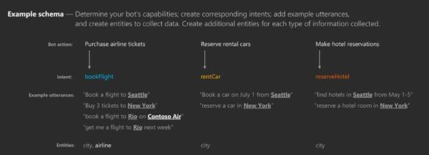 Getting Started Natural Language Understanding with LUIS